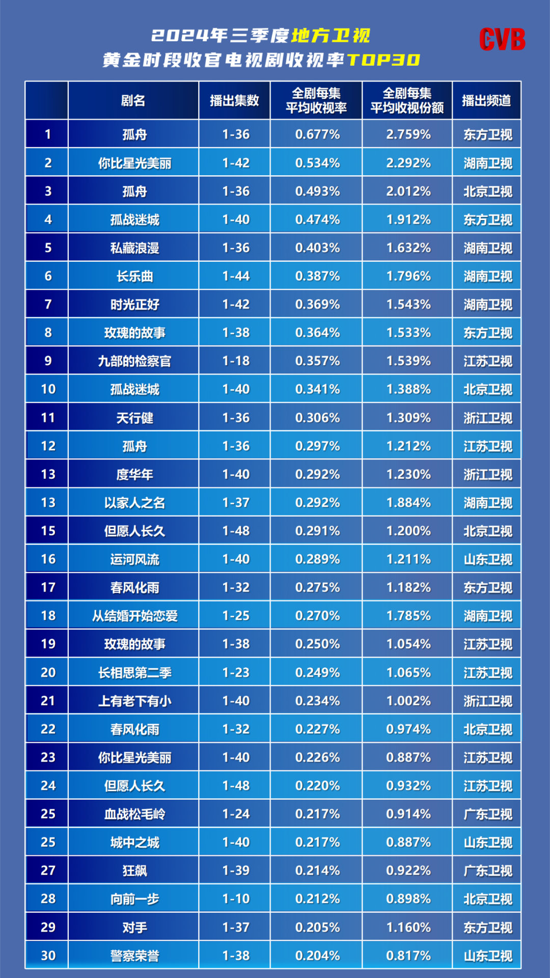 最新电视剧收视率排行榜一览